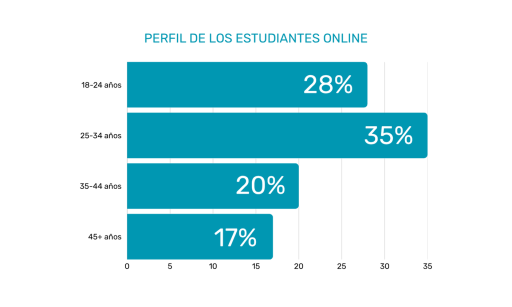 00. Perfil de los estudiantes online