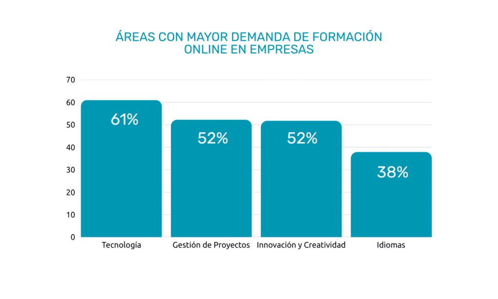 02. Áreas con mayor demanda de formación online en empresas