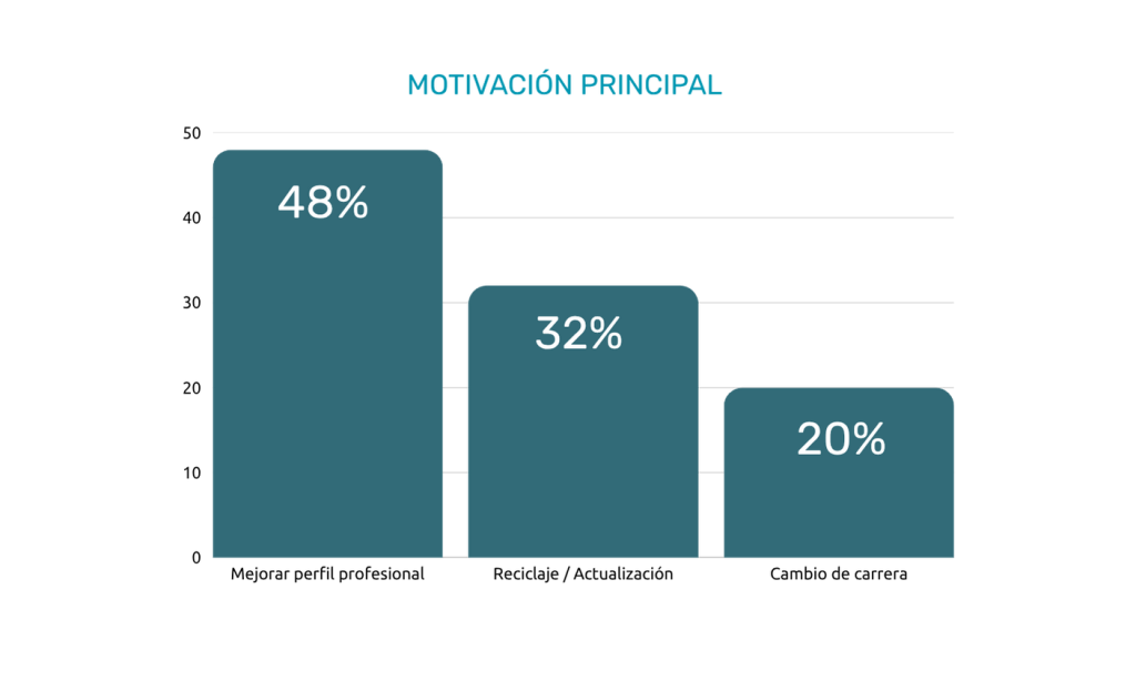 03. Motivación principal