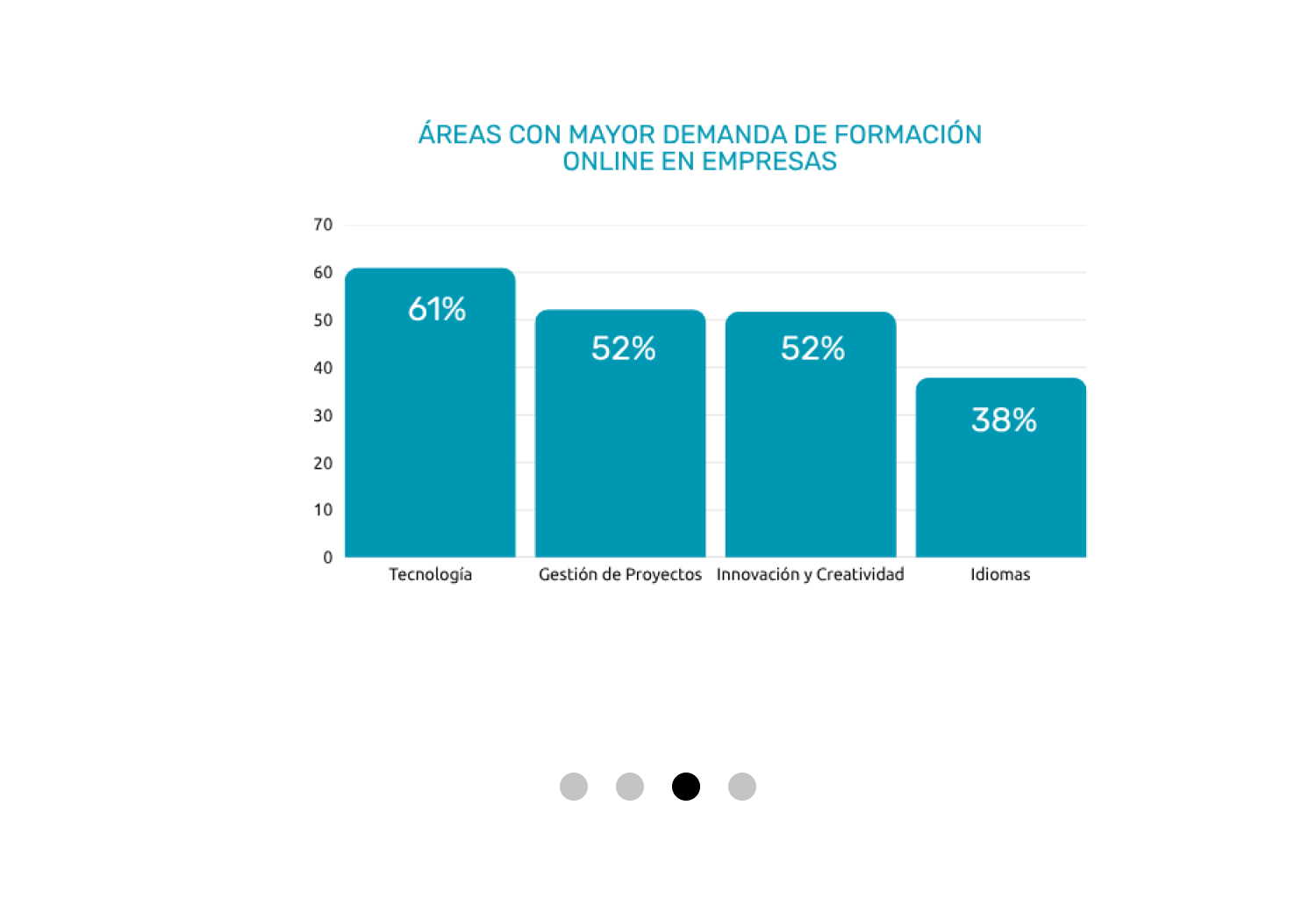 Áreas con mayor demanda de formación online